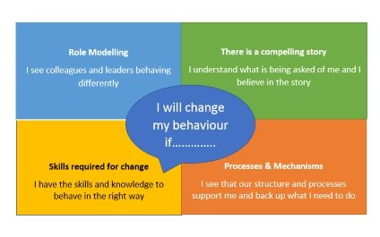 Creating a Values Driven Culture in your Organisation