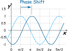 Do you need a technology phase shift in 2020?