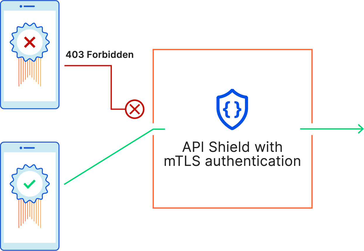 เหล่าโค้ชสอนเขียนโปรแกรมต้องชอบ! Cloudflare ออก API Shield ช่วยตรวจสอบ ...