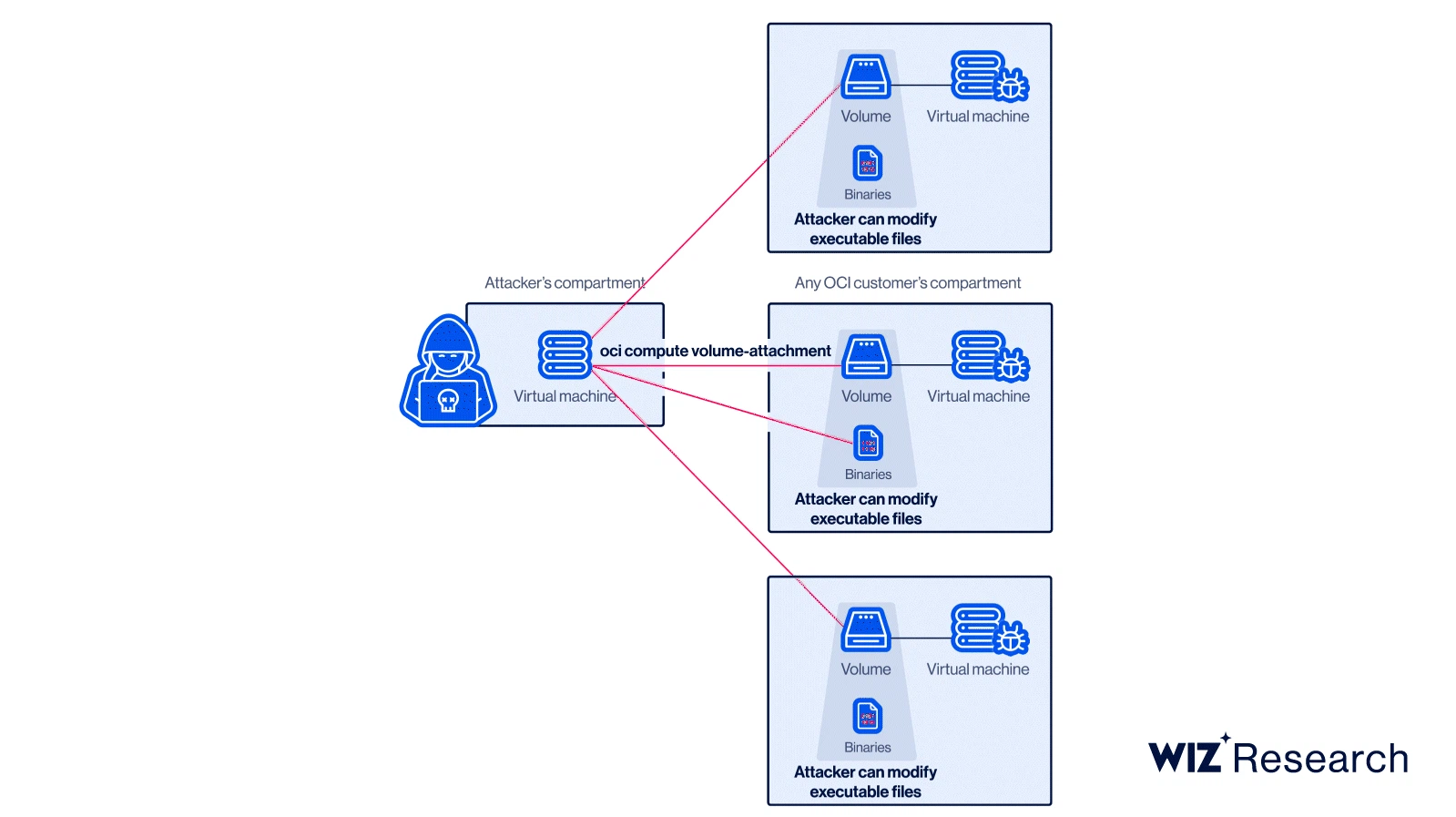 พบช่องโหว่ระดับ Critical บน Oracle Cloud ทำให้ผู้โจมตีสามารถอ่าน หรือ ...