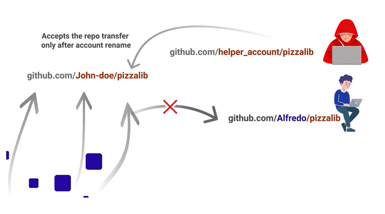 GitHub Repojacking Bug Could've Allowed Attackers to Takeover Other ...