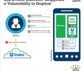 ไอบีเอ็มรายงานบั๊กใน Dropbox SDK, แฮกเกอร์ขโมยไฟล์จากเหยื่อได้เพียงแค่เข้าเว็บ