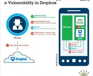 ไอบีเอ็มรายงานบั๊กใน Dropbox SDK, แฮกเกอร์ขโมยไฟล์จากเหยื่อได้เพียงแค่เข้าเว็บ