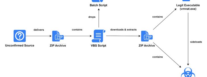 มัลแวร์ที่มีเป้าหมายทางด้านการเงินตัวใหม่ ‘JanelaRAT’ มุ่งเป้าไปยังผู้ใช้งานในลาตินอเมริกา