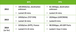 133 DDoS attacks over 100Gbps so far in 2014