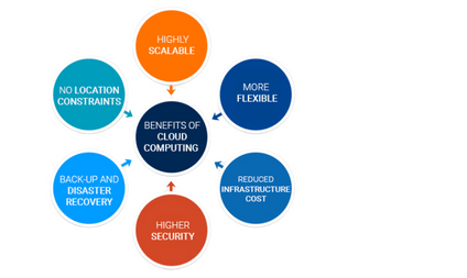 What Are The Benefits Of Incorporating Cloud Computing?