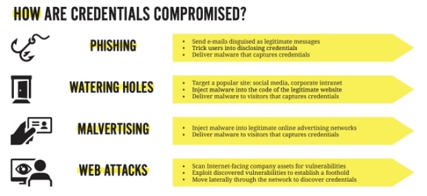 how-are-credentials-compromise