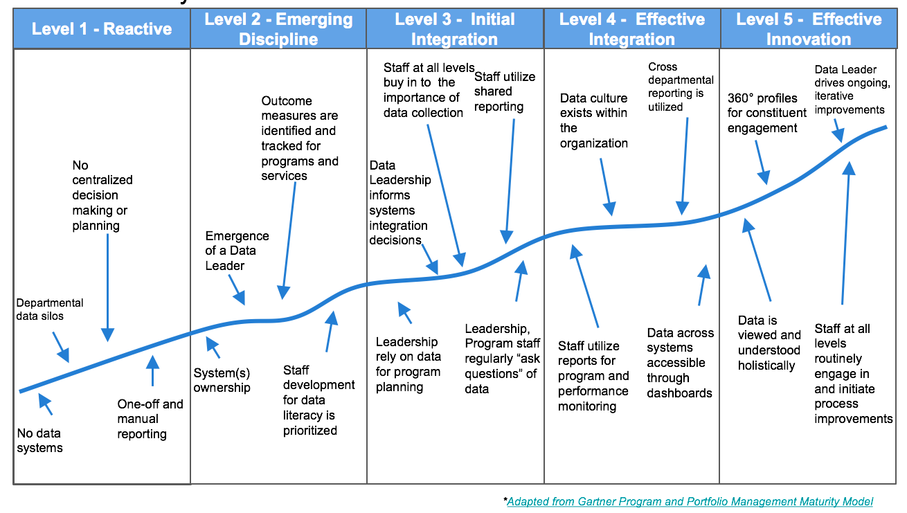 Data Maturity Model – A Roadmap For Success