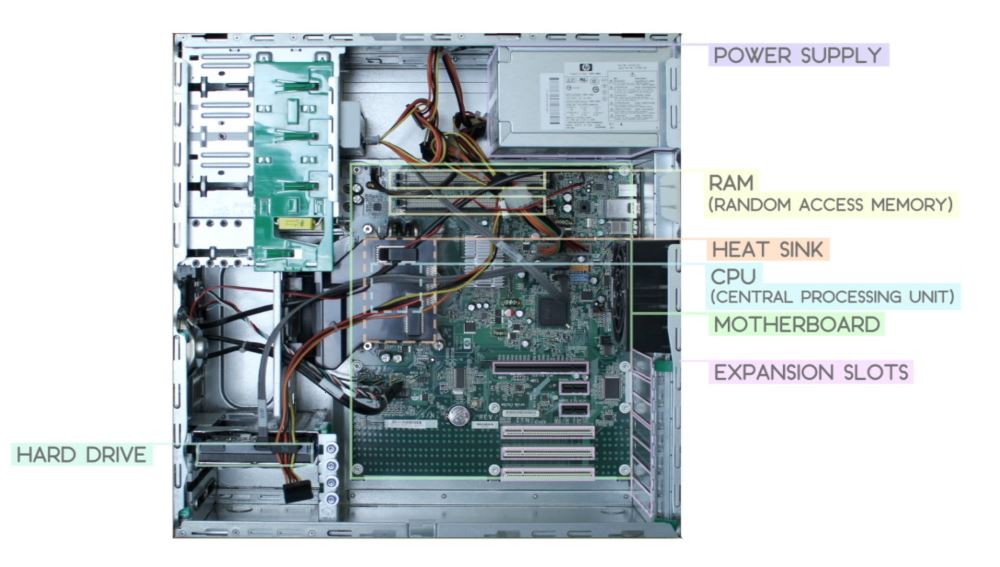 Basic Computer Parts and Functions 8 Standard Computer  Components  and What They Do Houk 