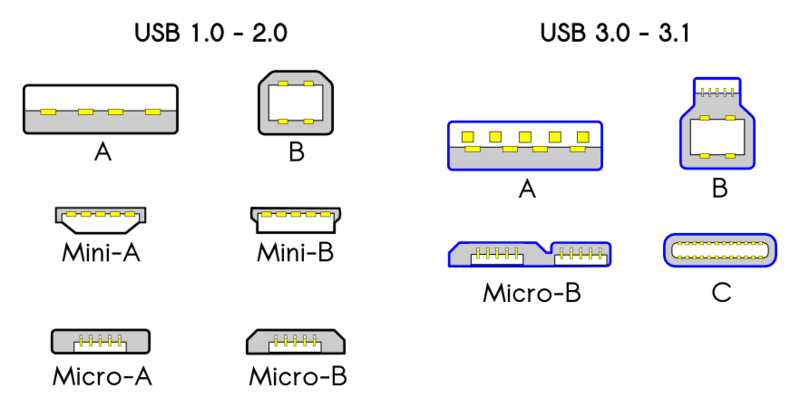 Illustration of USB 2.0 and USB 3.0 connectors type