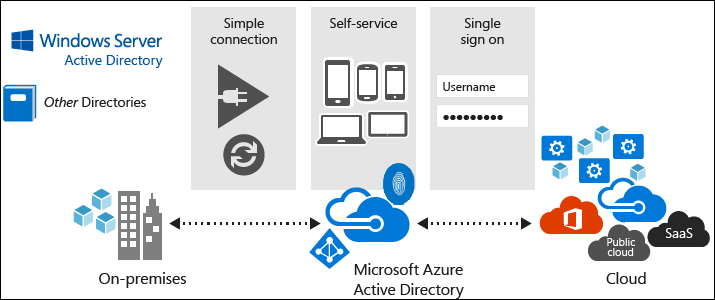 what-is-azure-active-directory-houk-consulting