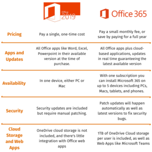 difference between microsoft office 2019 and 365