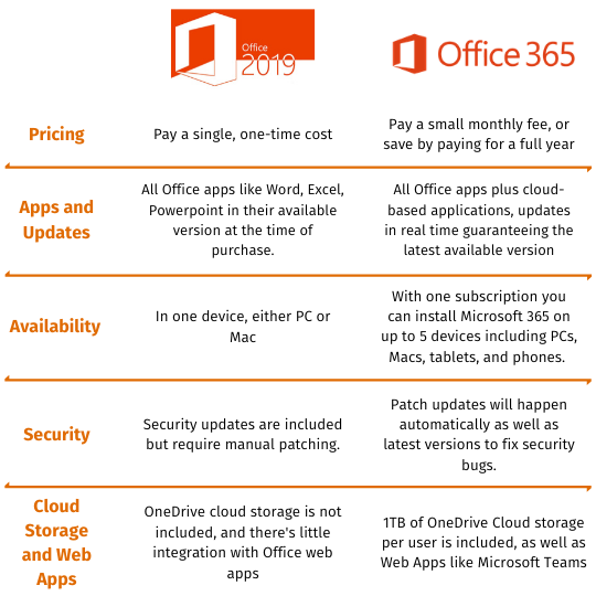 difference between microsoft office 2019 and 2021