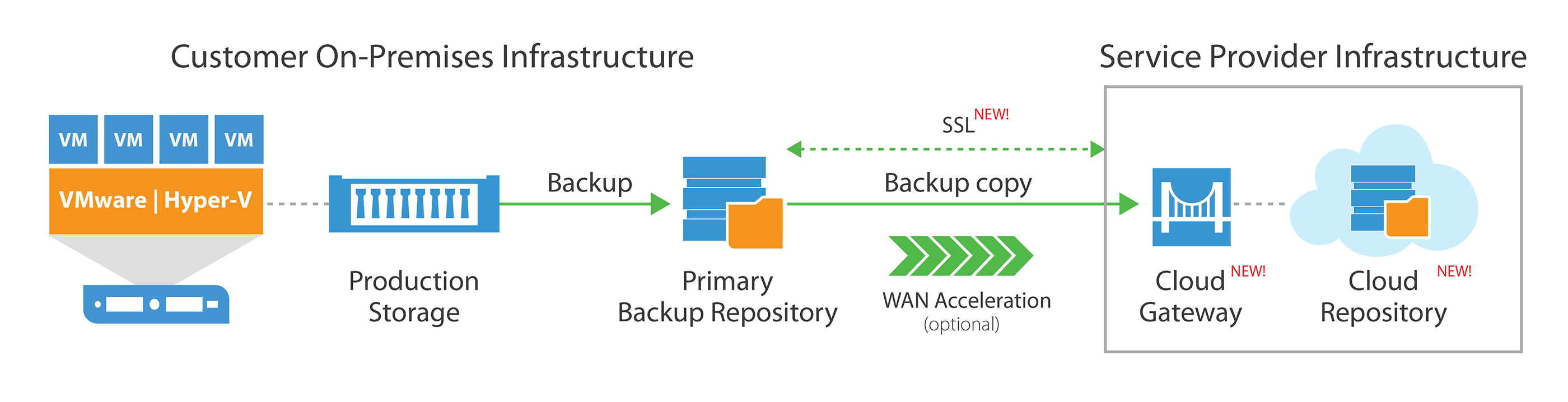 veeam_cloud_connect_basic_b