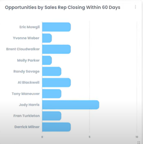 Graph of open opportunities 