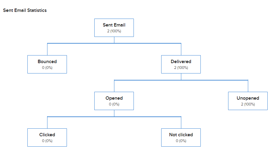 Zoho Email Statistics