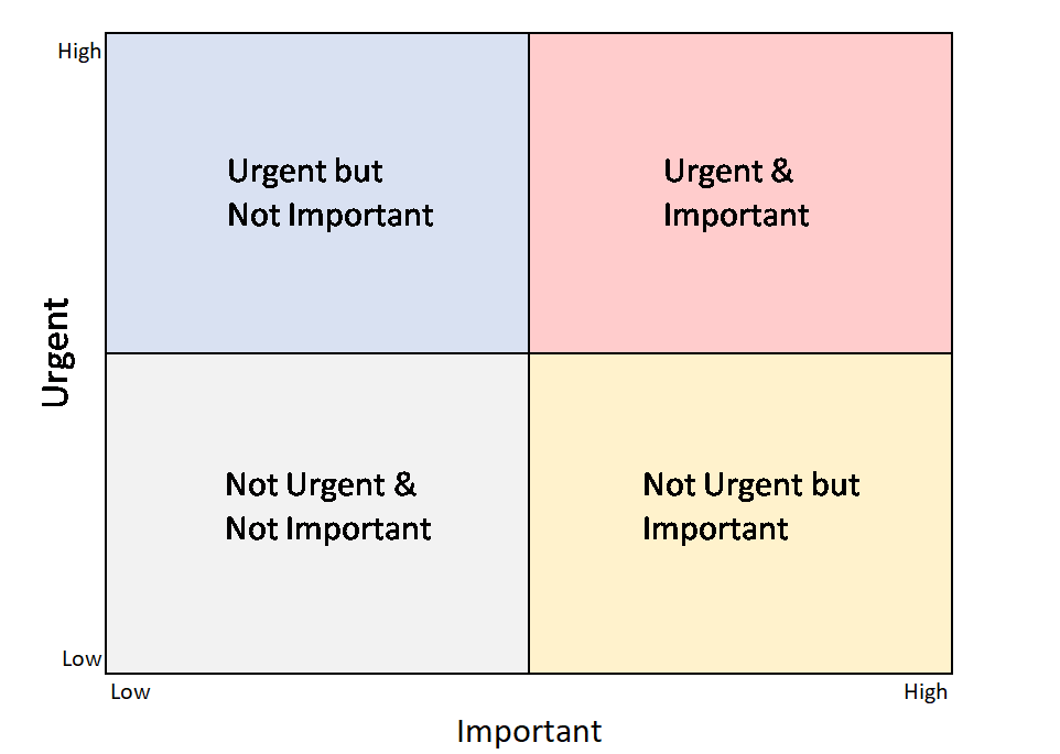 priority grid urgent important