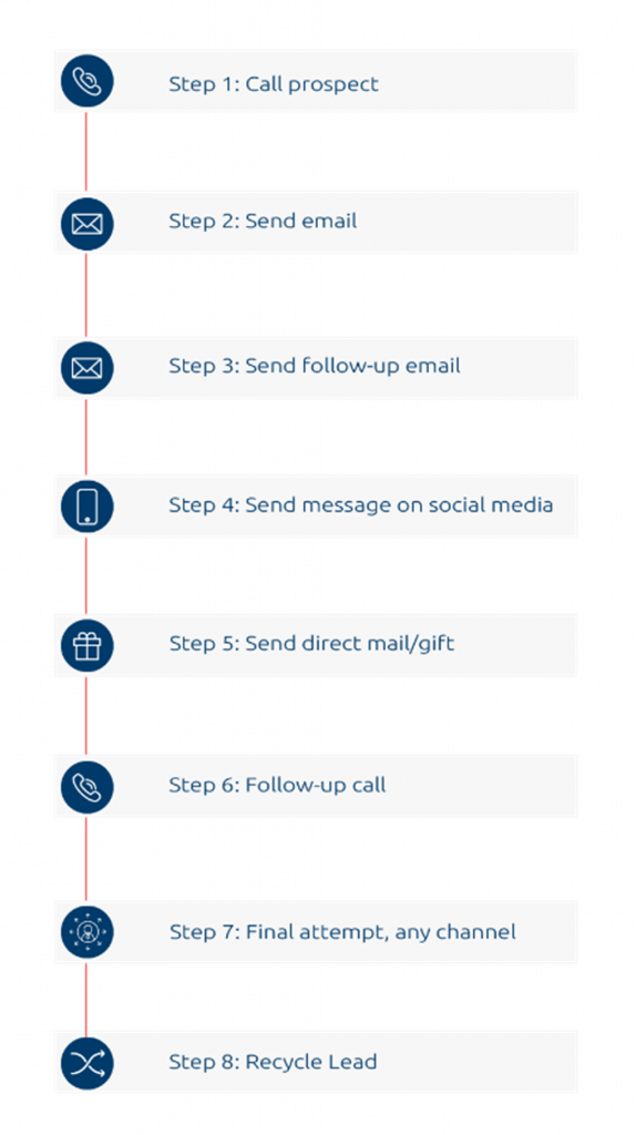 Understanding and Improving Your Sales Engagement Pewaukee, Waukesha, Wisconsin TopLine