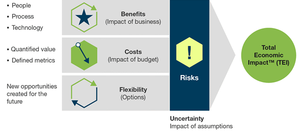 Microsoft 365 ROI Estimator