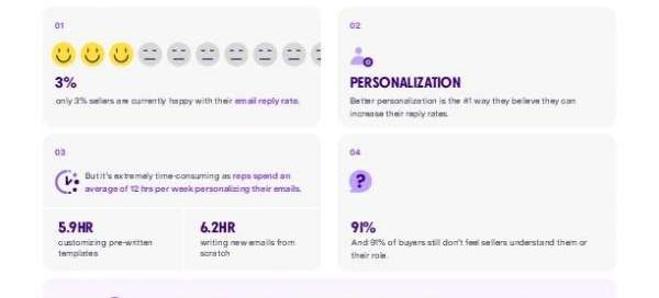 Sales Engagement Personalization by the Numbers