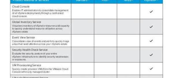 VMware VSphere+ Editions Comparison