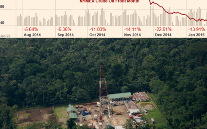 As Oil Prices Fall, Increased Production Could Mean Greater Risk for Communities and the Environment