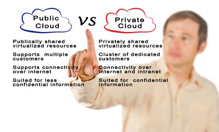IT Support in New York & New Jersey: Public Cloud Vs. Private Cloud