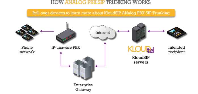 SIP Trunking Beachwood