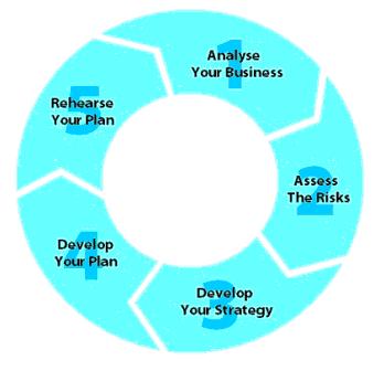 business continuity plan for it
