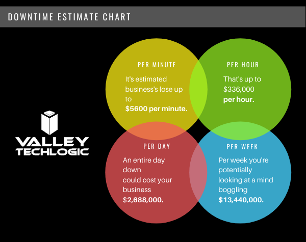 A Chart With Downtime Costs