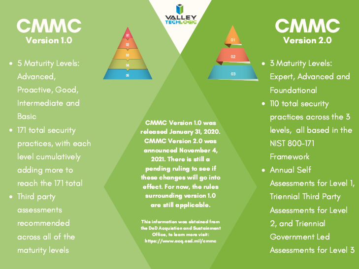 CMMC Version 1 and 2 Chart