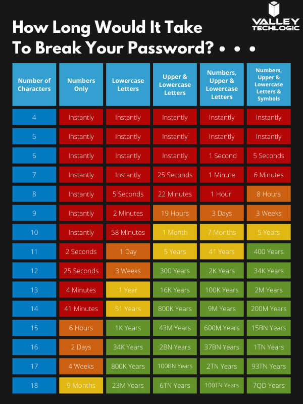 How long would it take to break your password?