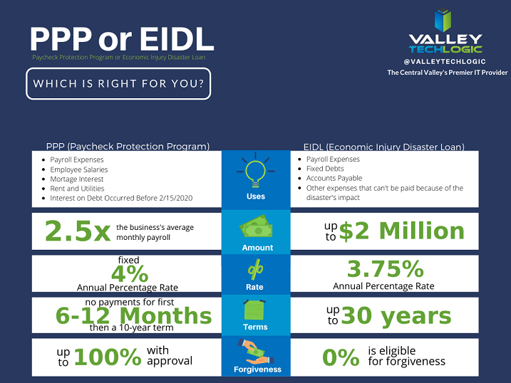 PPP vs EIDL Chart