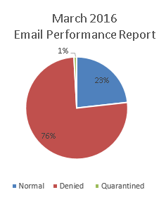 email-performance-graph-Mar-2016