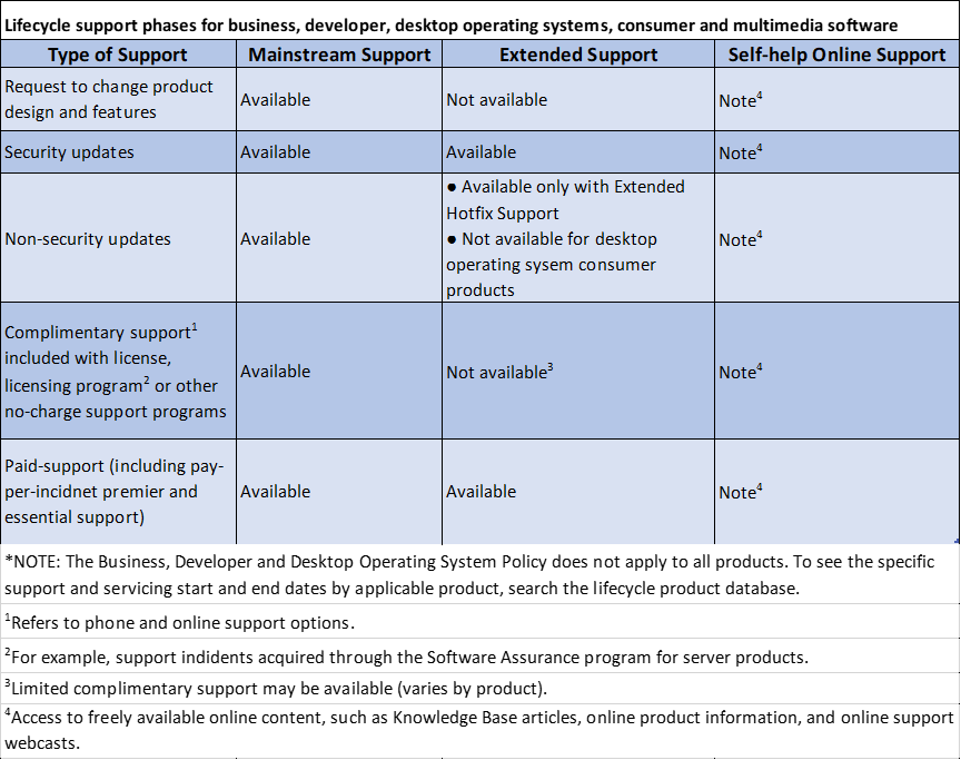 Windows Server Eol Chart