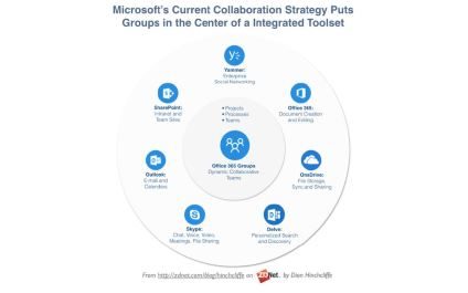 La collaboration en entreprise selon Microsoft