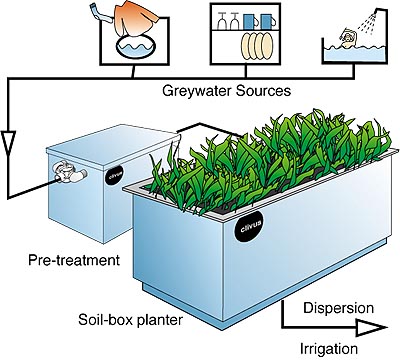 Purity Water & Environment Equipment L.L.C - What is Grey Water