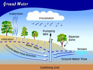 California’s Groundwater