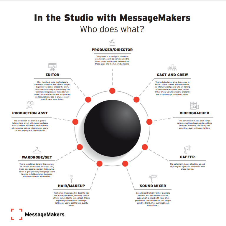 MessageMakers-Roles