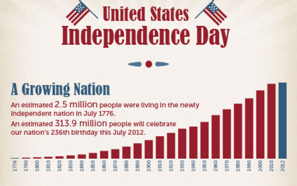 5 Patriotic Independence Day Infographics
