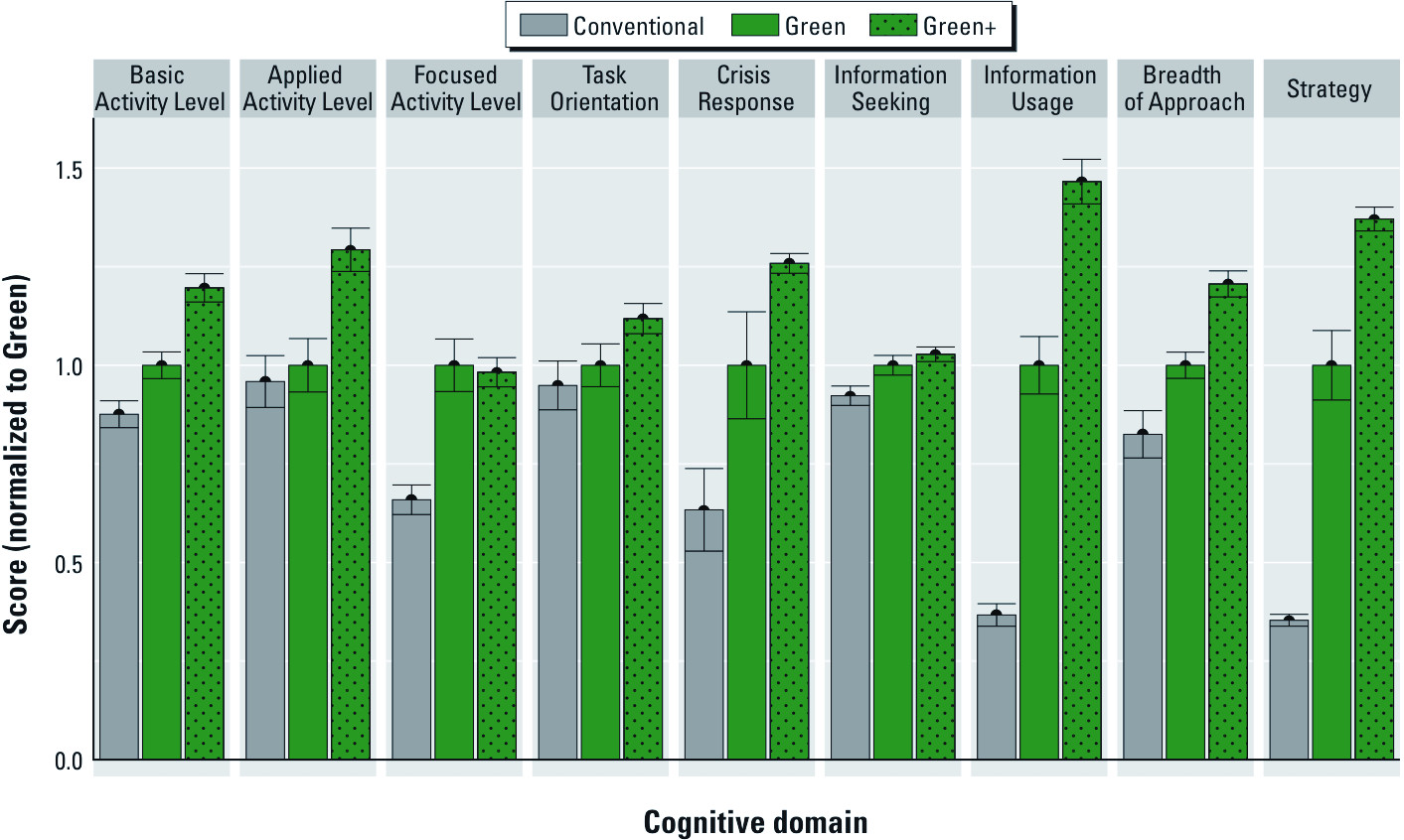 Carpet Cleaning Improves Cognitive Function by Reducing VOCs_Cognitive Function Scores