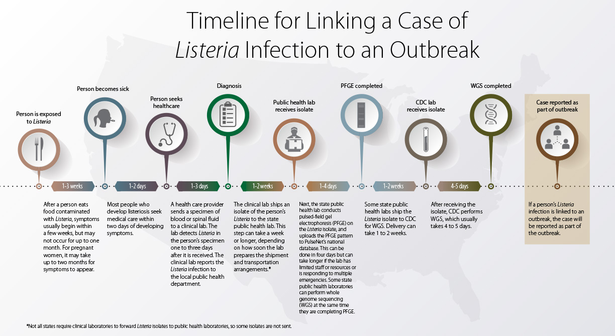 Timeline for Linking a Case of Listeria Infection to an Outbreak.