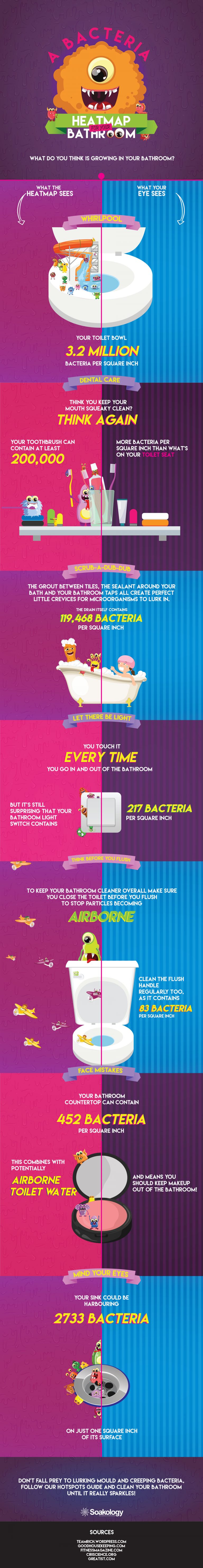 Bacteria Heat Map Infographic