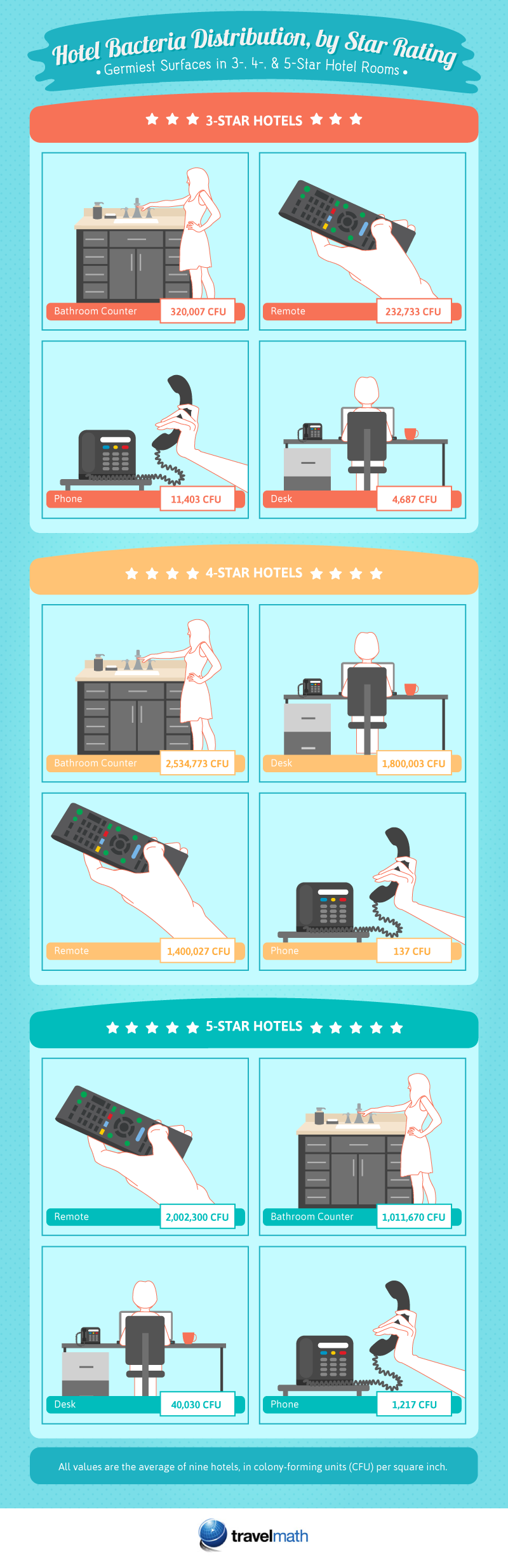Hotel Bacteria Distribution by Star Rating - Germiest Surfaces in 3, 4, and 5-star Hotel Rooms