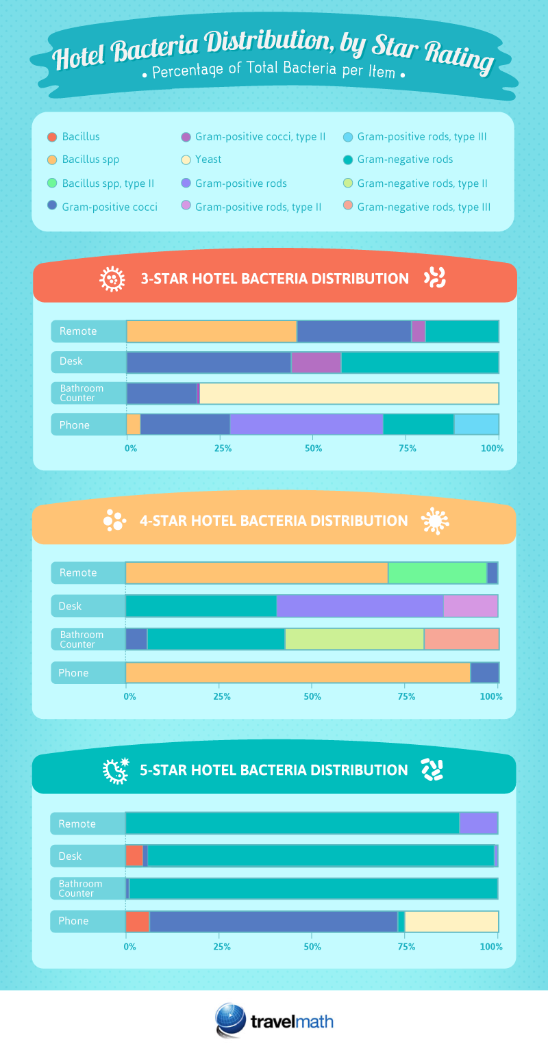 Hotel Bacteria Distribution by Star Rating