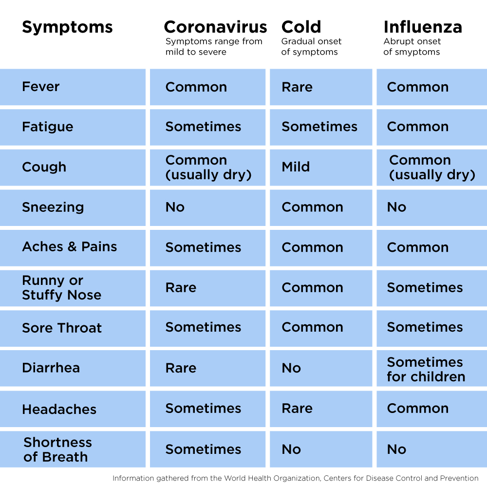 Compare Symptoms - Coronavirus, Cold, Influenza