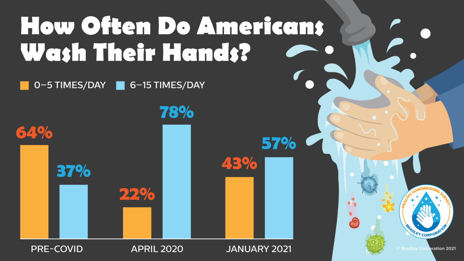 Updated Statistics on American Hand Hygiene Habits