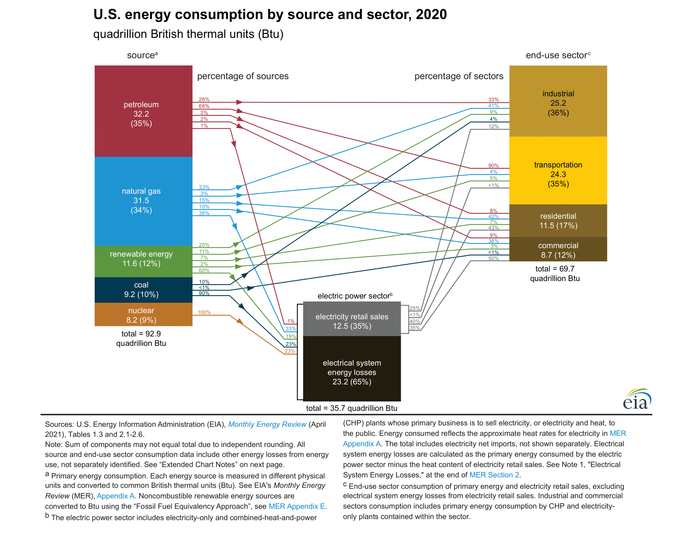 US Energy Consumption by Source and Sector, 2020-1