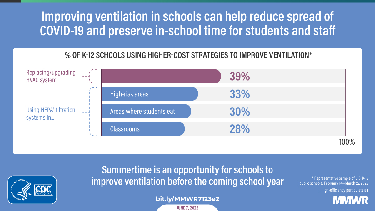 Improving ventilation in schools can help reduce spread of COVID-19 and preserve in-school time for students and staff