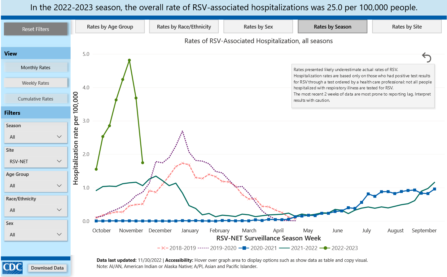 Rate of RSV-Associated Hospitaliztions, all seasons